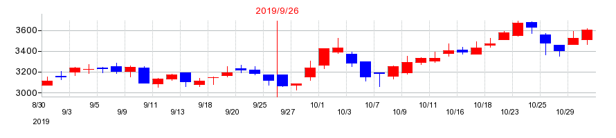 2019年のM&Aキャピタルパートナーズの配当落ち日前後の株価チャート