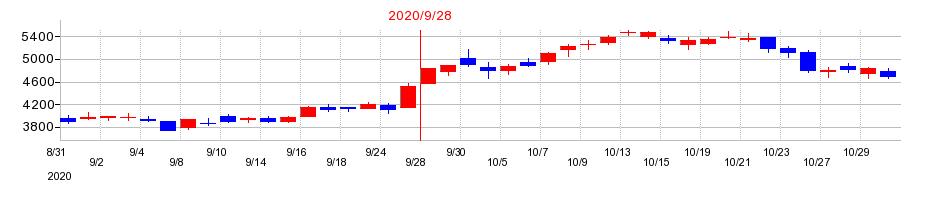 2020年のM&Aキャピタルパートナーズの配当落ち日前後の株価チャート