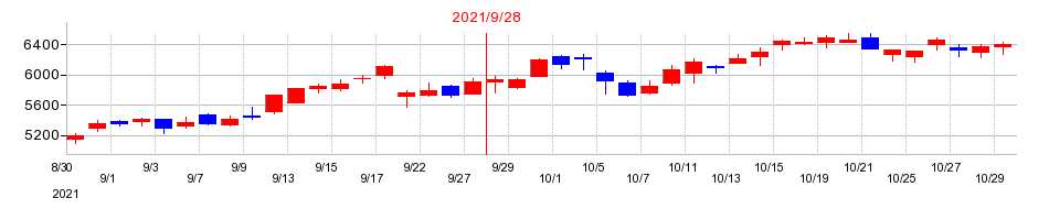 2021年のM&Aキャピタルパートナーズの配当落ち日前後の株価チャート