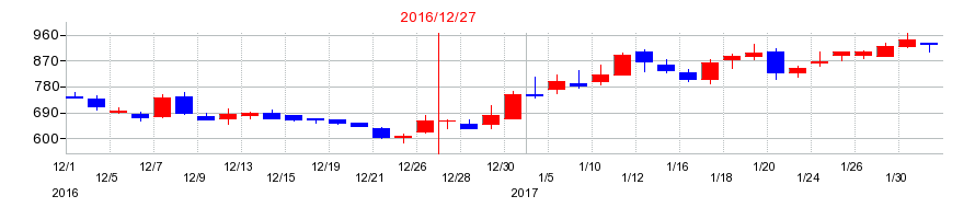 2016年のアライドアーキテクツの配当落ち日前後の株価チャート