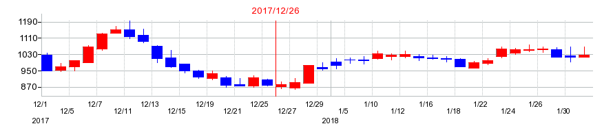 2017年のアライドアーキテクツの配当落ち日前後の株価チャート