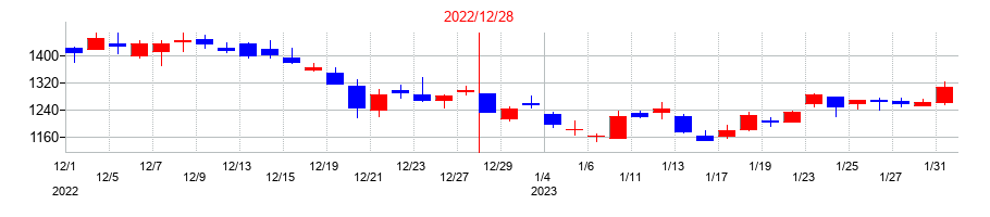 2022年のアライドアーキテクツの配当落ち日前後の株価チャート