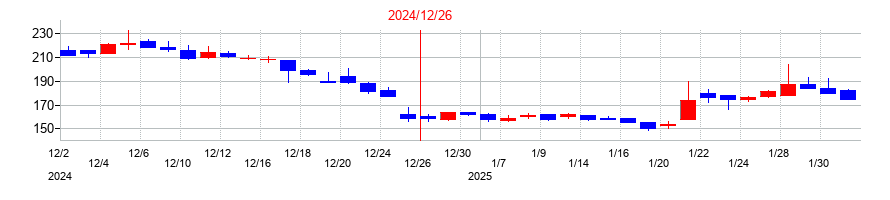 2024年のアライドアーキテクツの配当落ち日前後の株価チャート