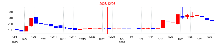 2025年のアライドアーキテクツの配当落ち日前後の株価チャート