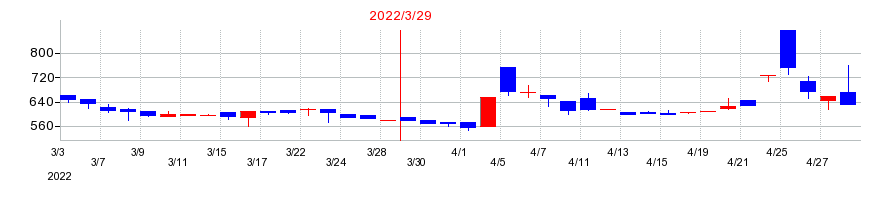 2022年のアーキテクツ・スタジオ・ジャパンの配当落ち日前後の株価チャート