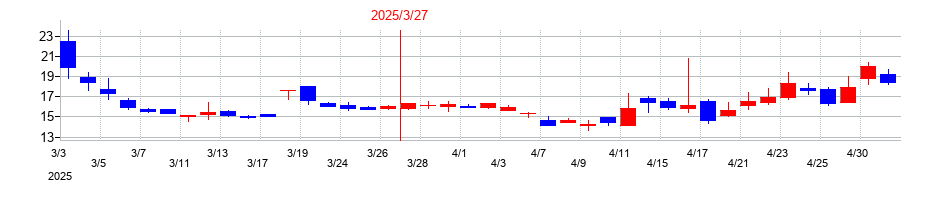 2025年のアーキテクツ・スタジオ・ジャパンの配当落ち日前後の株価チャート