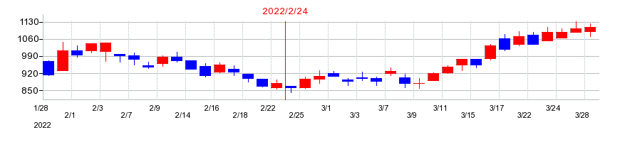 2022年のシンメンテホールディングスの配当落ち日前後の株価チャート