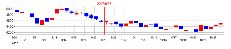 2017年のアビストの配当落ち日前後の株価チャート