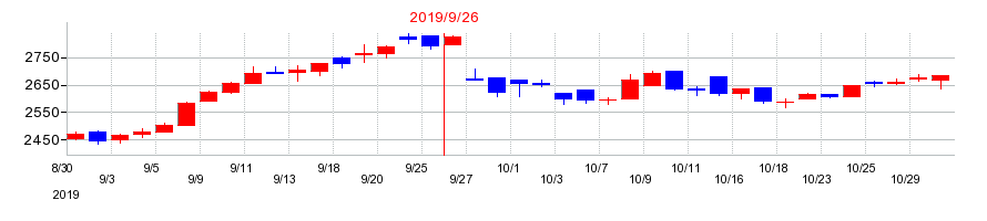 2019年のアビストの配当落ち日前後の株価チャート