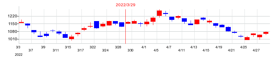 2022年のシグマクシス・ホールディングスの配当落ち日前後の株価チャート