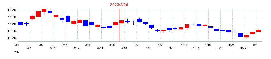 2023年のシグマクシス・ホールディングスの配当落ち日前後の株価チャート