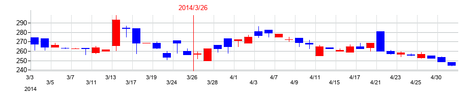 2014年のウィルグループの配当落ち日前後の株価チャート