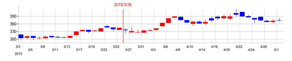 2015年のウィルグループの配当落ち日前後の株価チャート