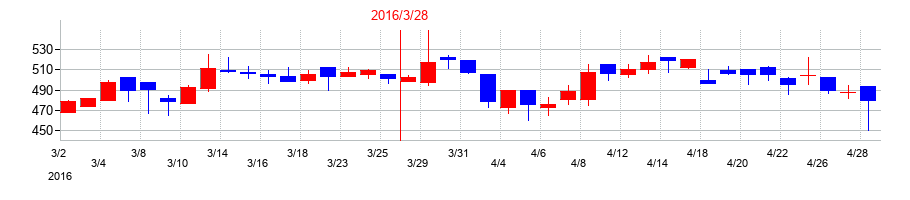 2016年のウィルグループの配当落ち日前後の株価チャート