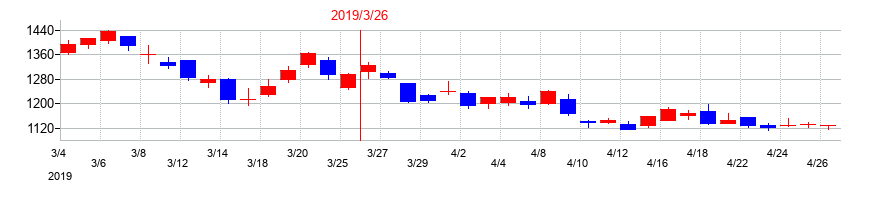 2019年のウィルグループの配当落ち日前後の株価チャート