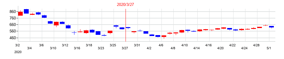 2020年のウィルグループの配当落ち日前後の株価チャート