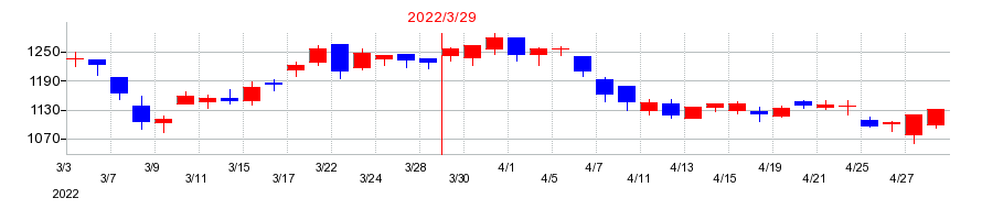 2022年のウィルグループの配当落ち日前後の株価チャート