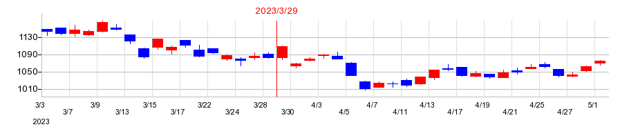 2023年のウィルグループの配当落ち日前後の株価チャート