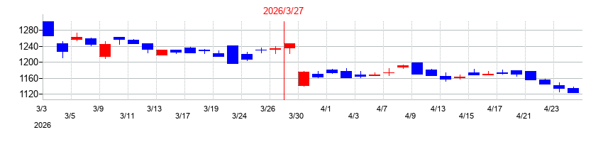 2026年のウィルグループの配当落ち日前後の株価チャート