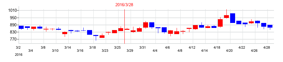2016年のヒューマン・メタボローム・テクノロジーズの配当落ち日前後の株価チャート