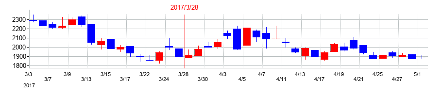 2017年のヒューマン・メタボローム・テクノロジーズの配当落ち日前後の株価チャート
