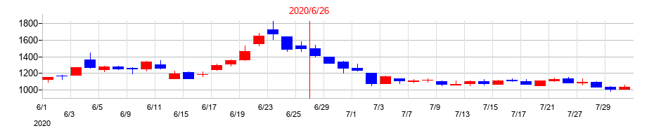 2020年のヒューマン・メタボローム・テクノロジーズの配当落ち日前後の株価チャート