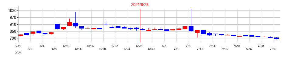 2021年のヒューマン・メタボローム・テクノロジーズの配当落ち日前後の株価チャート