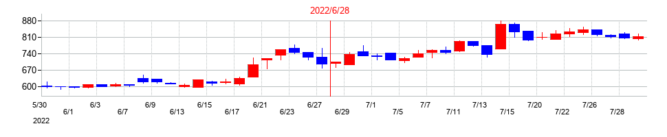 2022年のヒューマン・メタボローム・テクノロジーズの配当落ち日前後の株価チャート