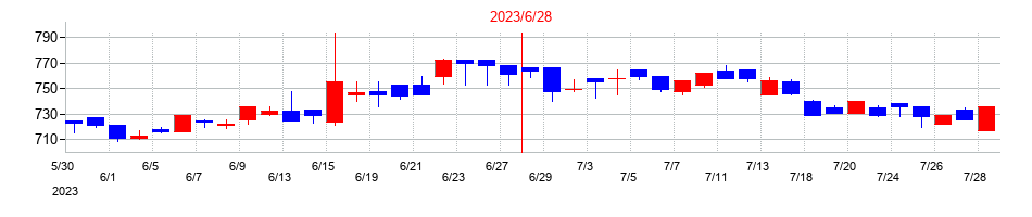 2023年のヒューマン・メタボローム・テクノロジーズの配当落ち日前後の株価チャート