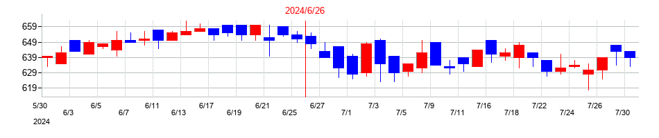 2024年のヒューマン・メタボローム・テクノロジーズの配当落ち日前後の株価チャート