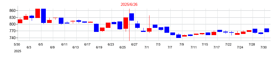 2025年のヒューマン・メタボローム・テクノロジーズの配当落ち日前後の株価チャート