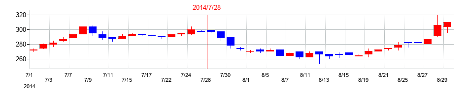 2014年のウエスコホールディングスの配当落ち日前後の株価チャート
