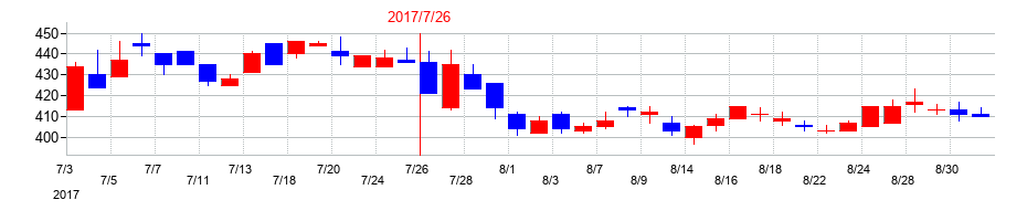 2017年のウエスコホールディングスの配当落ち日前後の株価チャート