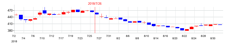 2018年のウエスコホールディングスの配当落ち日前後の株価チャート