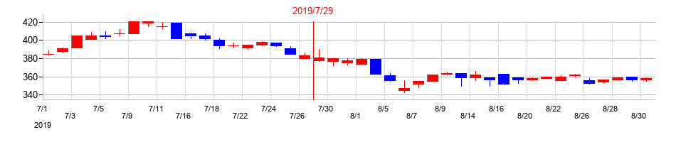 2019年のウエスコホールディングスの配当落ち日前後の株価チャート