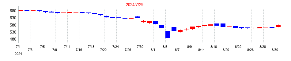 2024年のウエスコホールディングスの配当落ち日前後の株価チャート