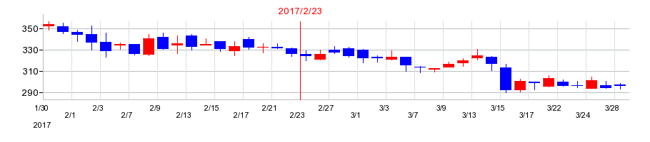 2017年のエスクロー・エージェント・ジャパンの配当落ち日前後の株価チャート