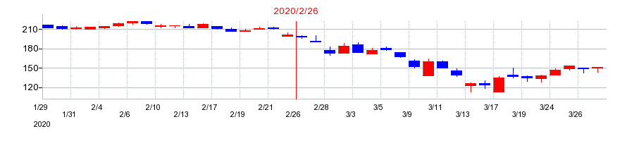 2020年のエスクロー・エージェント・ジャパンの配当落ち日前後の株価チャート