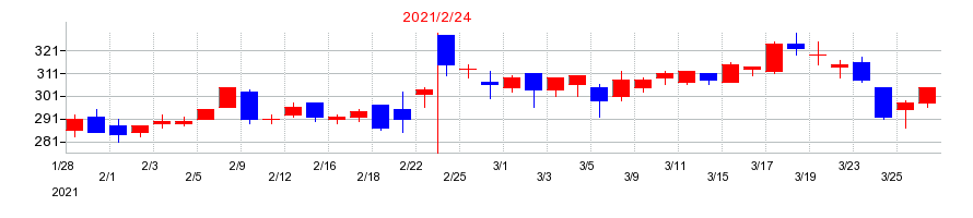 2021年のエスクロー・エージェント・ジャパンの配当落ち日前後の株価チャート