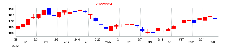 2022年のエスクロー・エージェント・ジャパンの配当落ち日前後の株価チャート