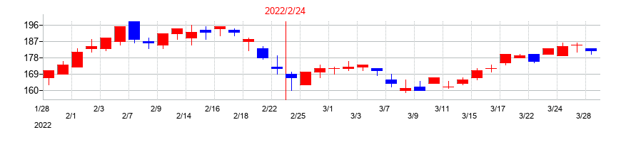 2022年のエスクロー・エージェント・ジャパンの配当落ち日前後の株価チャート