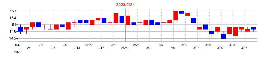 2023年のエスクロー・エージェント・ジャパンの配当落ち日前後の株価チャート