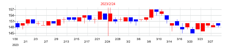 2023年のエスクロー・エージェント・ジャパンの配当落ち日前後の株価チャート