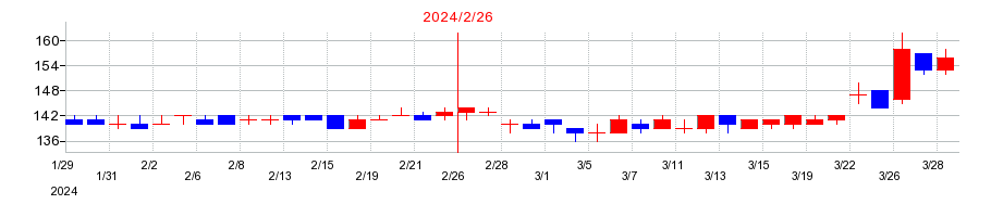 2024年のエスクロー・エージェント・ジャパンの配当落ち日前後の株価チャート