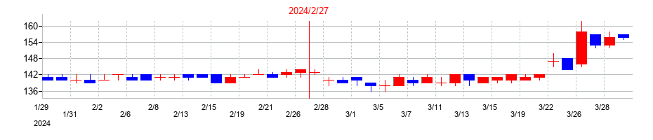 2024年のエスクロー・エージェント・ジャパンの配当落ち日前後の株価チャート