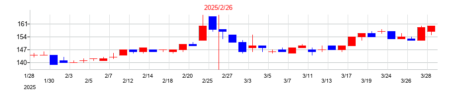 2025年のエスクロー・エージェント・ジャパンの配当落ち日前後の株価チャート