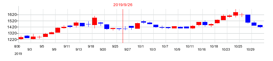 2019年のフリークアウト・ホールディングスの配当落ち日前後の株価チャート