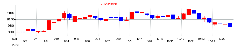2020年のフリークアウト・ホールディングスの配当落ち日前後の株価チャート