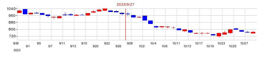 2023年のフリークアウト・ホールディングスの配当落ち日前後の株価チャート