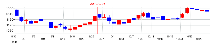 2019年のメドピアの配当落ち日前後の株価チャート